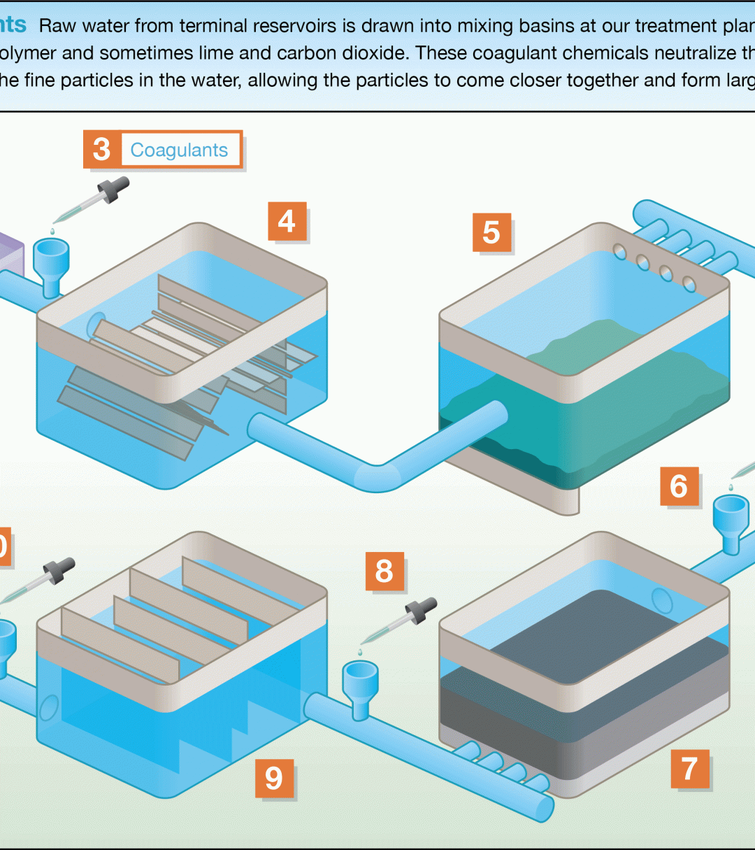 Interactive Water Treatment
